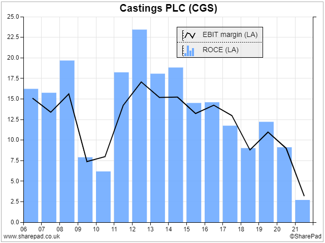 SharePad chart showing Castings PLC EBIT margin and ROCE from 2006 to 2021