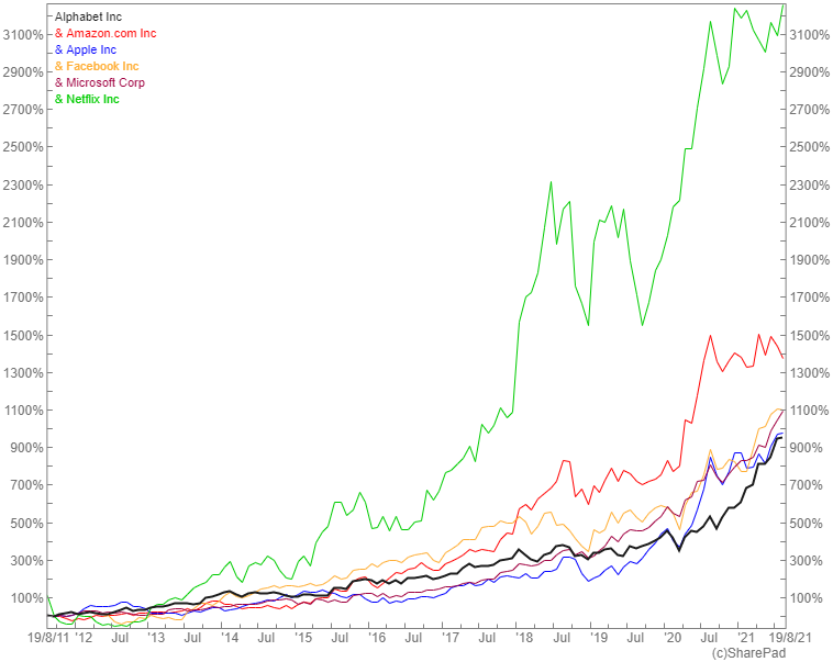 Weekly Commentary 16/08/21: The S&P494 - ShareScope Articles