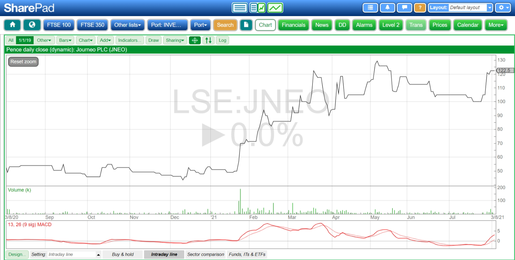 Chart showing Journeo PLC price performance August 2020 to present. Source: SharePad