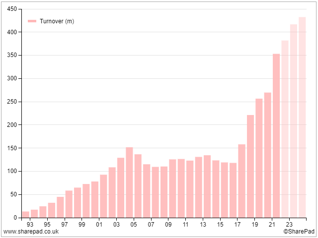 Chart showing turnover for Games Workshop since 1993. Source: SharePad