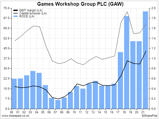 Chart showing EBIT margin, Capital turnover and ROCE for Games Workshop. Source: SharePad