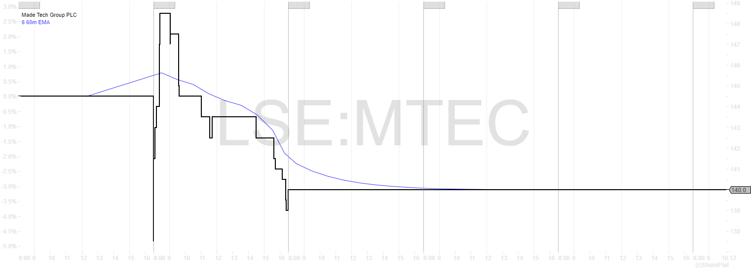 New UK IPOs October 2021 Oxford Nanopore, Made Tech, Peel Hunt