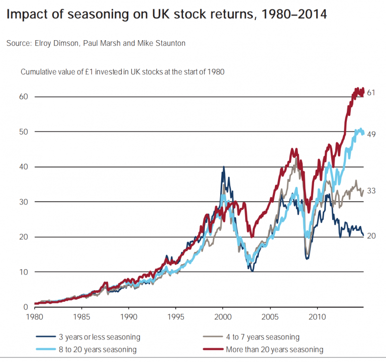 Stock returns