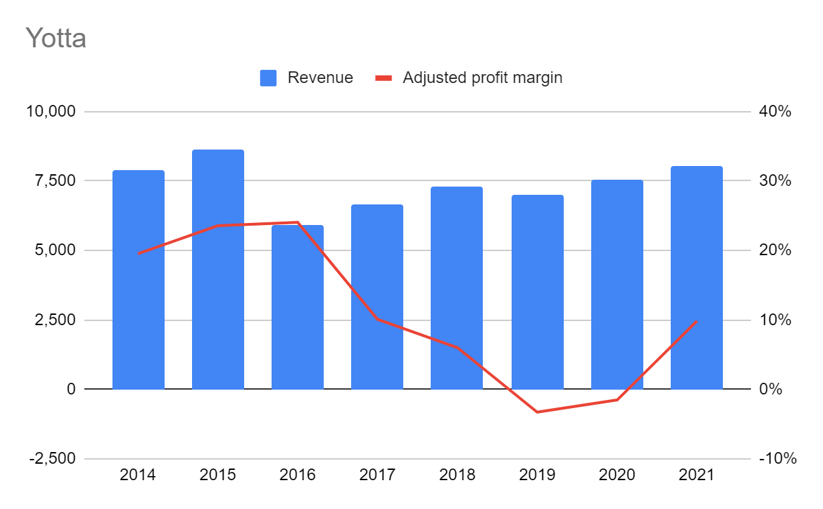 Chart