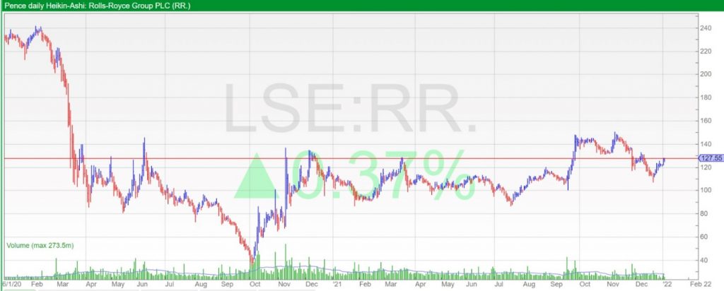 Two year chart for Rolls-Royce PLC