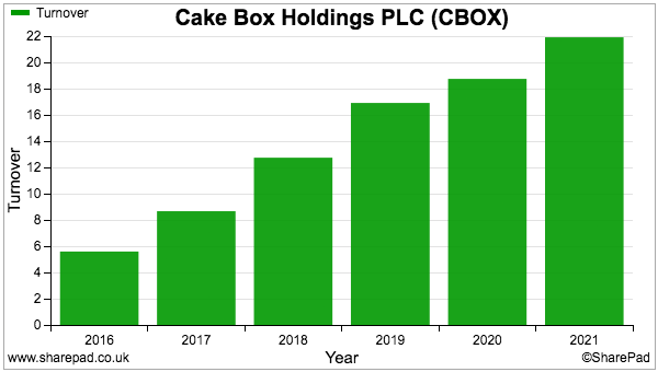 Cake Box Holdings has some accounting issues | Small-Cap Spotlight Report  (LSE:CBOX) - ShareScope Articles