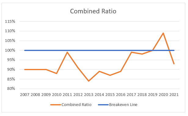 Beazley plc combined ratio