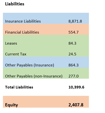 Beazley plc liabilities