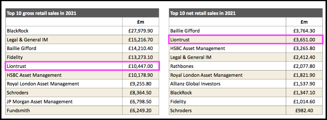 liontrust_news_sharepad_maynard_paton_retail_sales