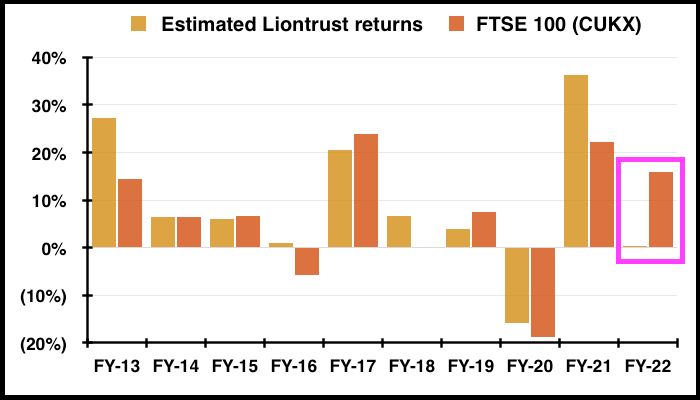 liontrust_news_sharepad_maynard_paton_estimated_returns