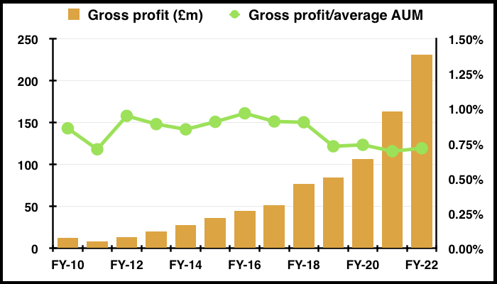 liontrust_news_sharepad_maynard_paton_gross_profit