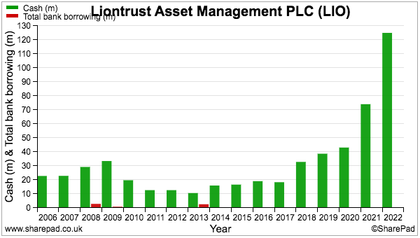 liontrust_news_sharepad_maynard_paton_cash_borrowing
