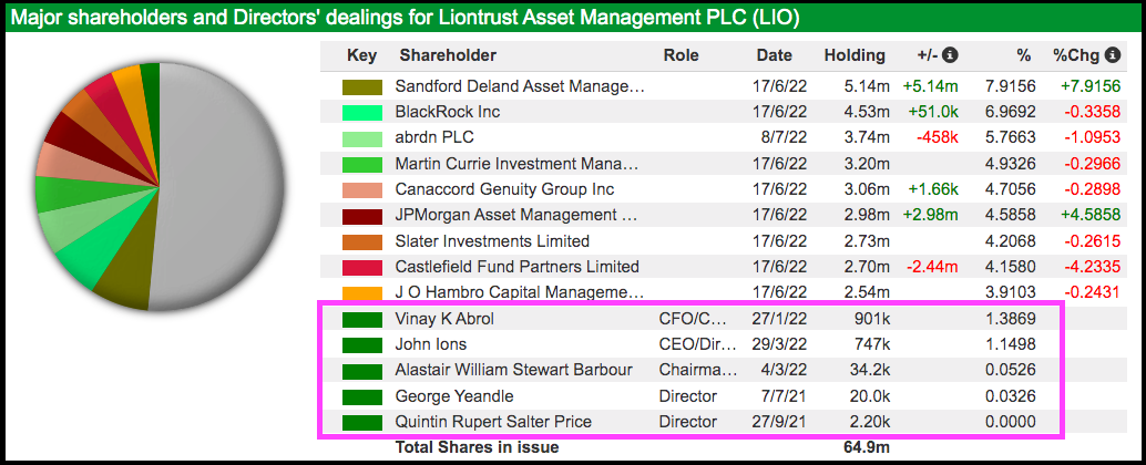 liontrust_news_sharepad_maynard_paton_major_shareholders