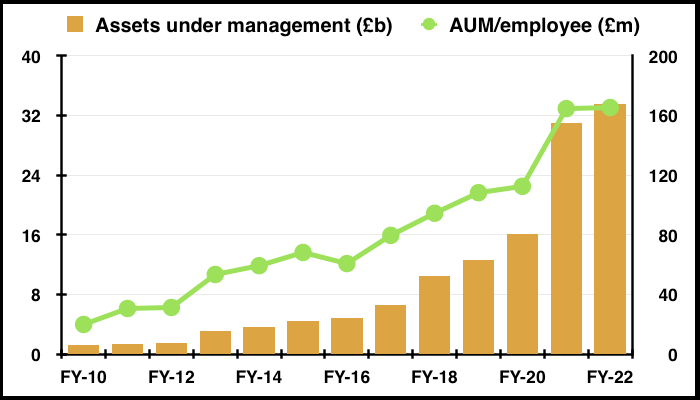 liontrust_news_sharepad_maynard_paton_AUM_employee