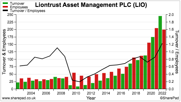 liontrust_news_sharepad_maynard_paton_turnover_employees