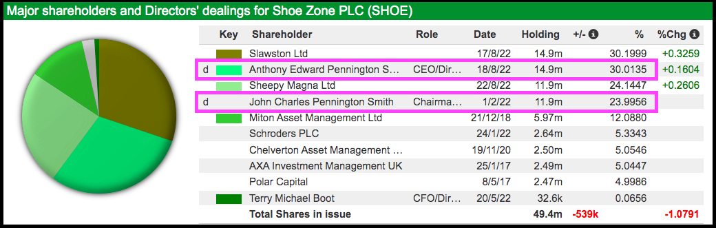 Shoe hot sale zone plc