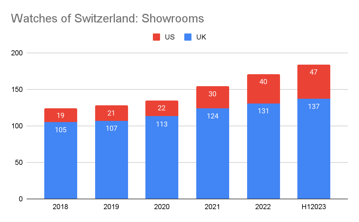 Watches of Switzerland Showrooms
