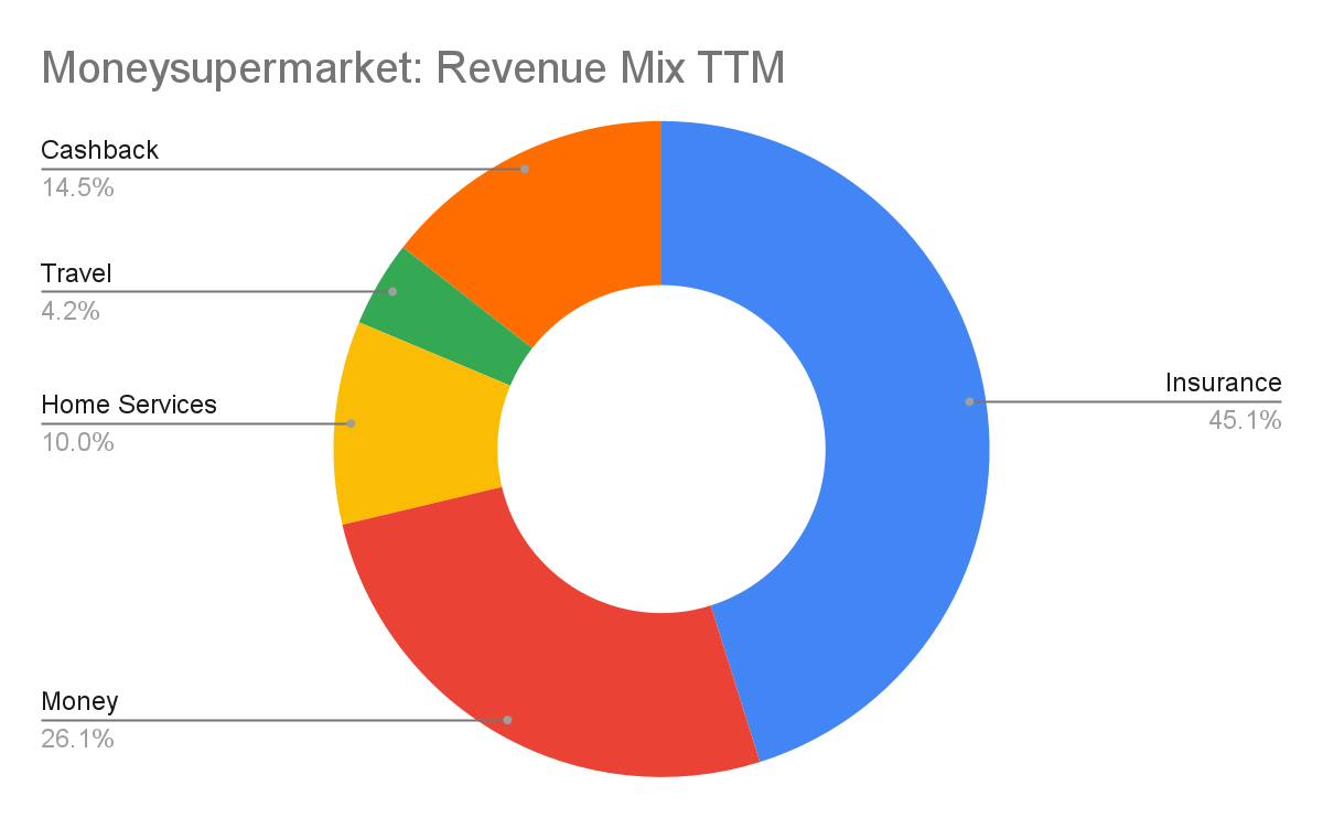 Moneysupermarket: Revenue Mix TTM