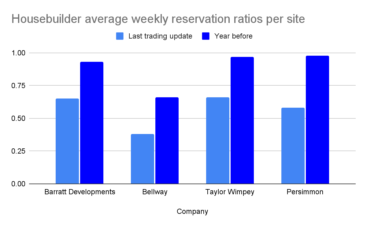 Housebuilder average weekly reservation ratios per site