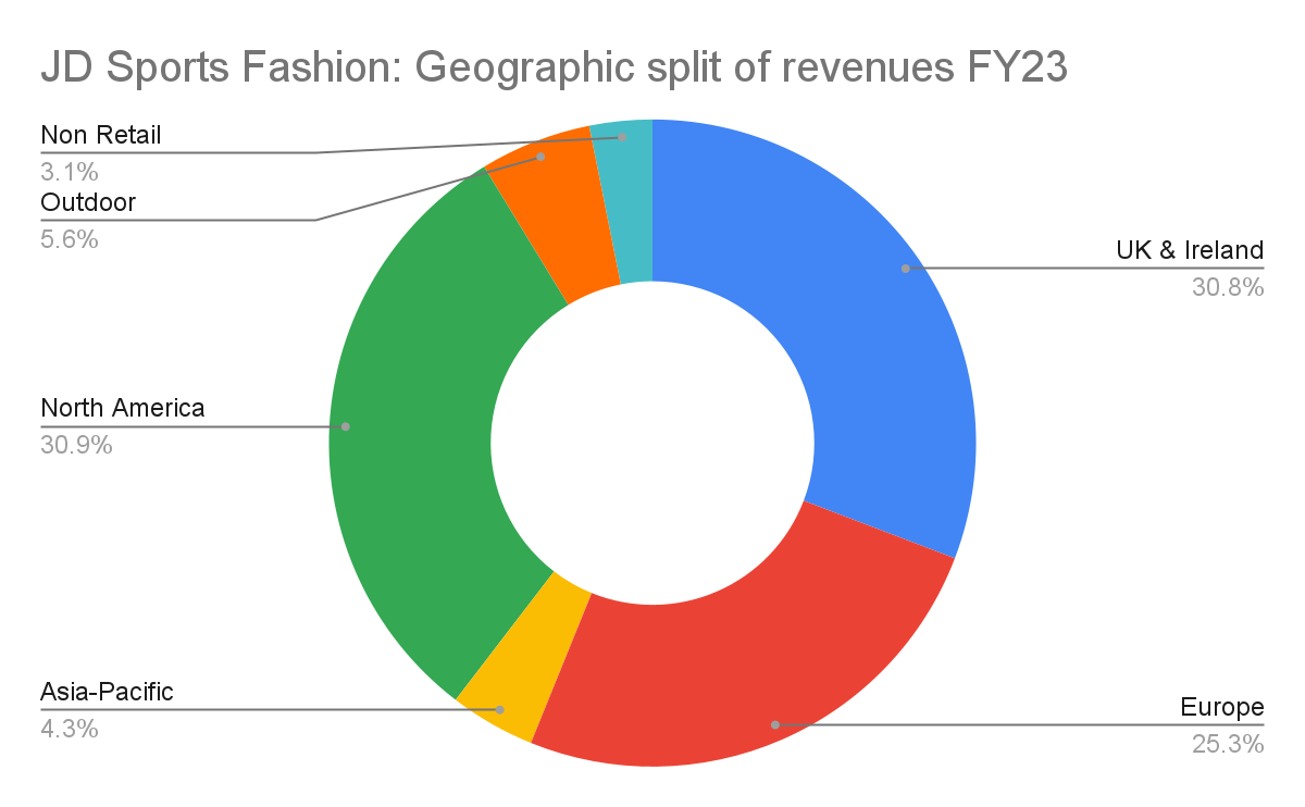 JD Sports Fashion: Geographic split of revenues FY23