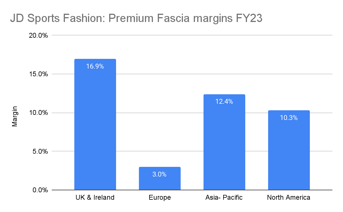 JD Sports Fashion: Premium Fascia margins