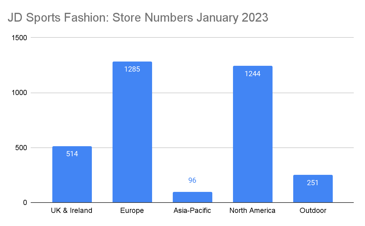 JD Sports Fashion: Store Numbers