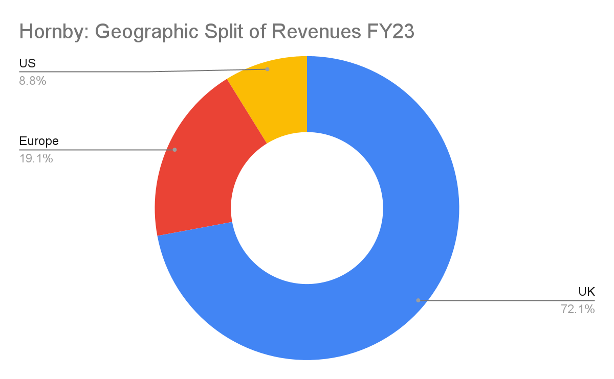 Hornby: Geographic Split of Revenues FY23