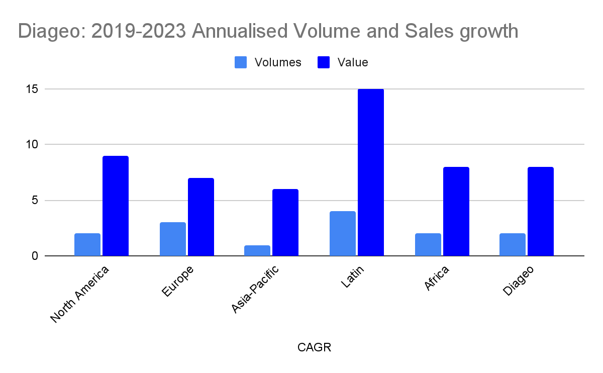 Diageo: 2019-2023 Annualised Volume and Sales growth