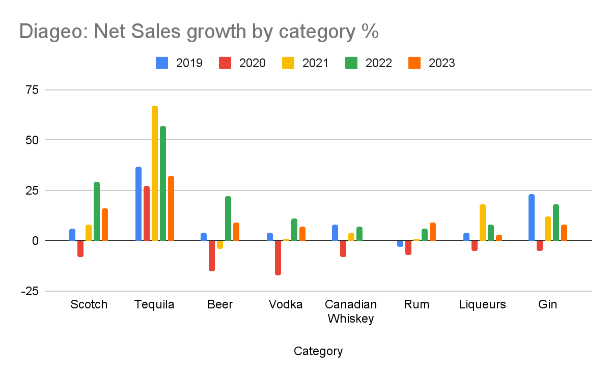 Diageo: Net Sales growth by category %