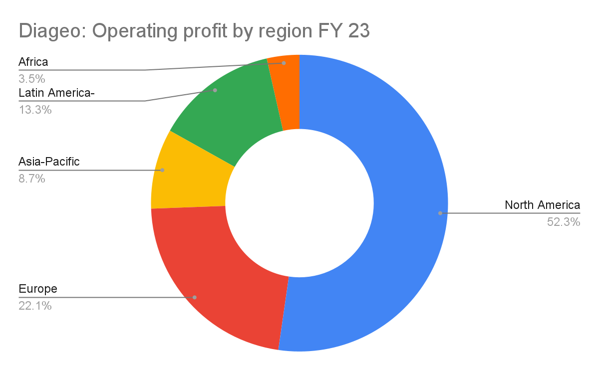 Diageo: Operating profit by region FY 23