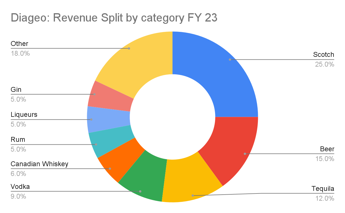 Diageo: Revenue Split by category