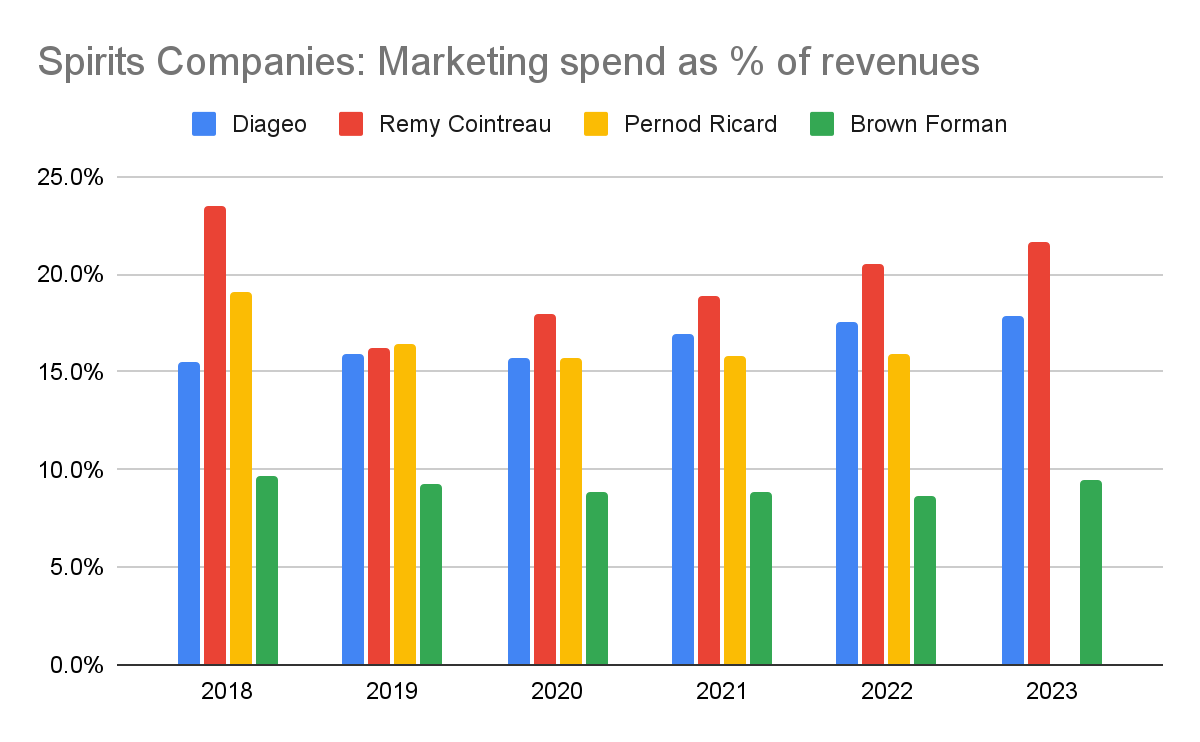 Spirits Companies: Marketing spend as % of revenues