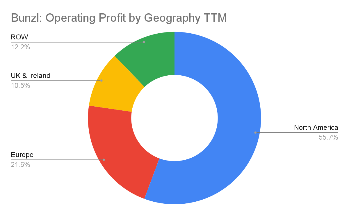Bunzl: Operating Profit by Geography TTM