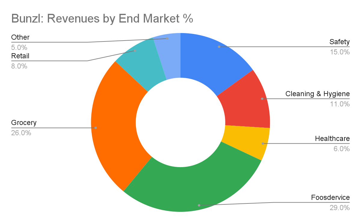 Bunzl: Revenues by End Market %