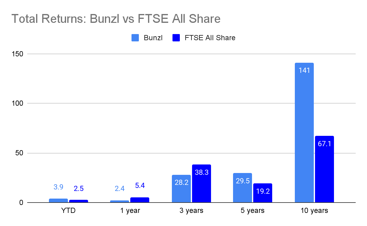 Total Returns: Bunzl vs FTSE All Share