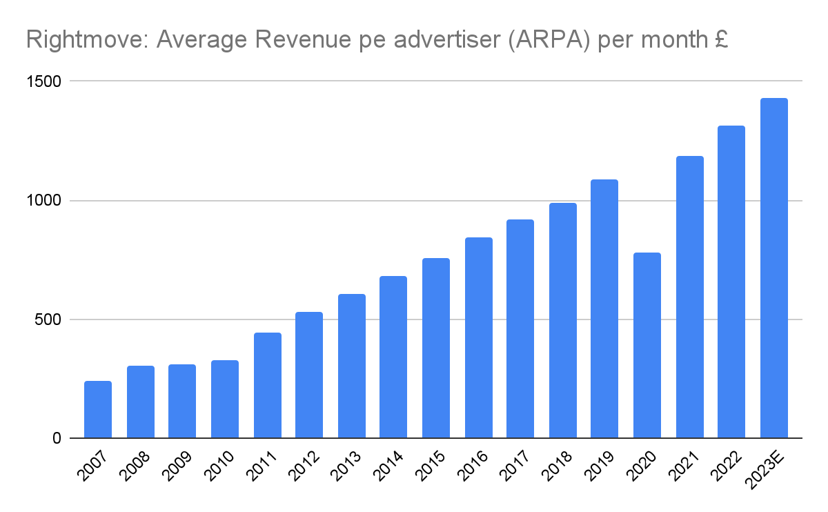 Rightmove: Average Revenue pe advertiser (ARPA) per month £