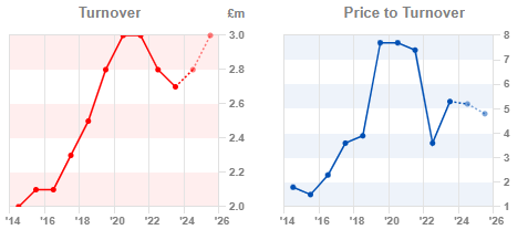 A graph of a price and a price chart

Description automatically generated with medium confidence