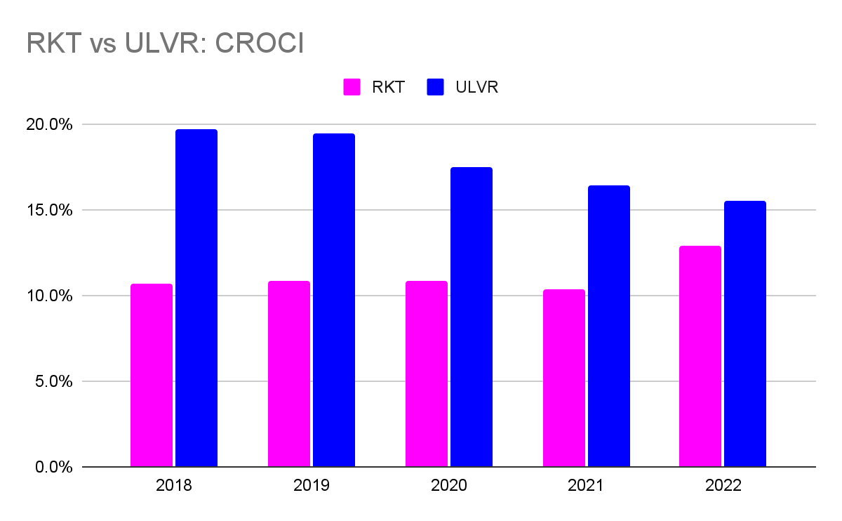 RKT vs ULVR: CROCI