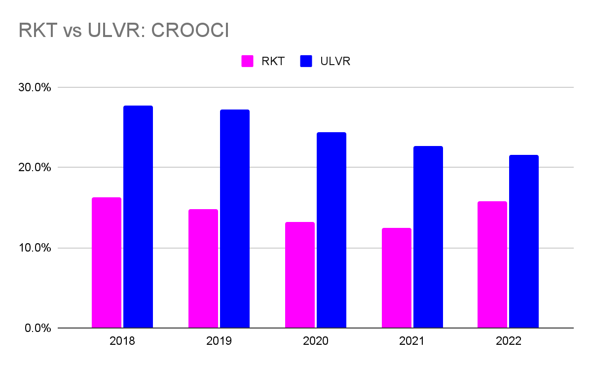 RKT vs ULVR: CROOCI