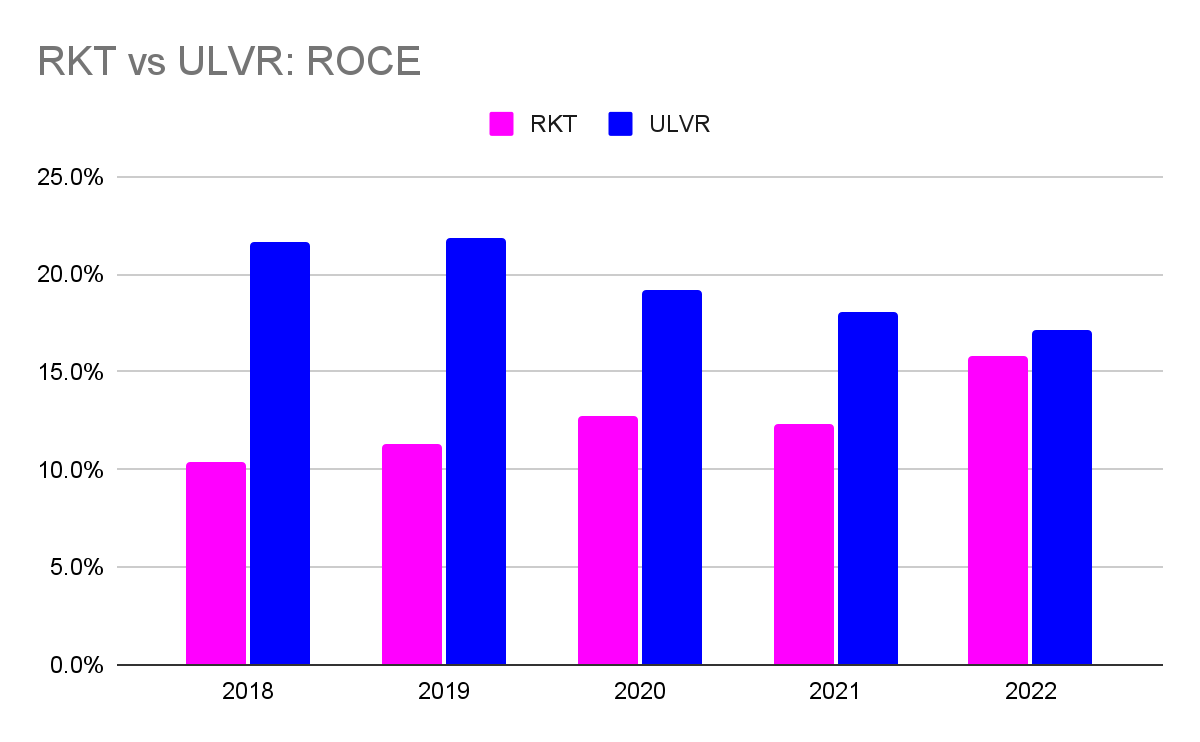 RKT vs ULVR: ROCE