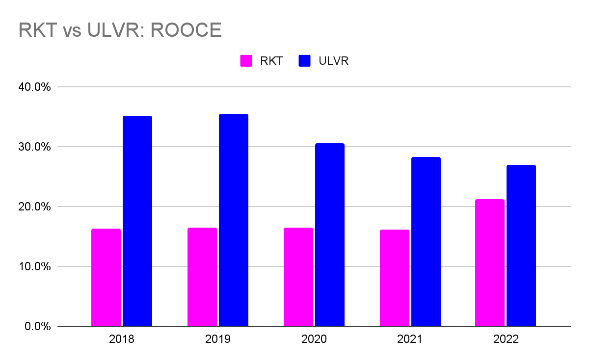 RKT vs ULVR: ROOCE
