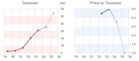 A graph of a price

Description automatically generated with medium confidence