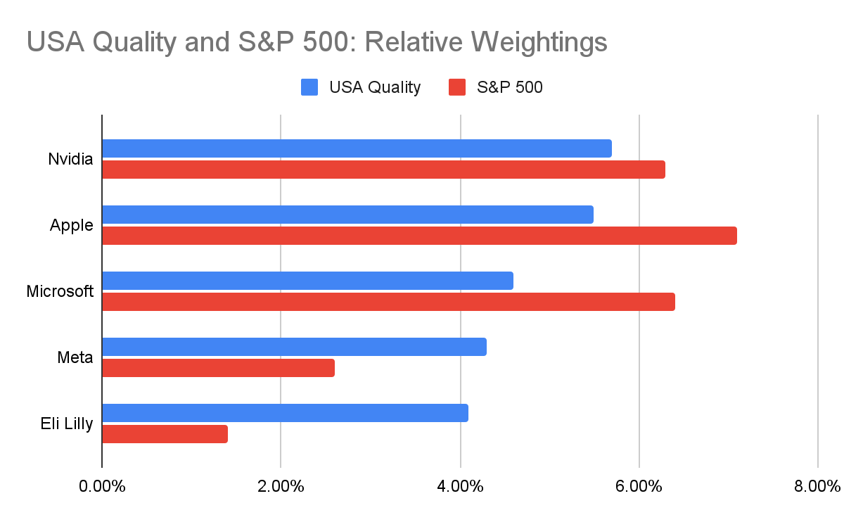 USA Quality and S&P 500: Relative Weightings