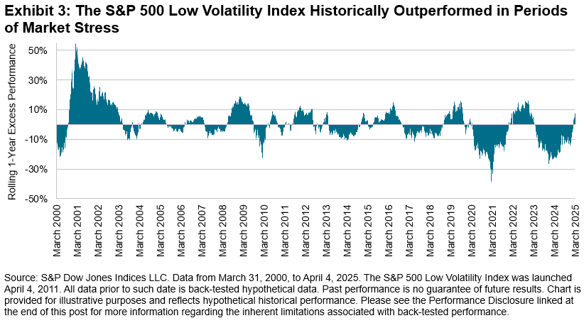 A graph of a low volatility index

AI-generated content may be incorrect.