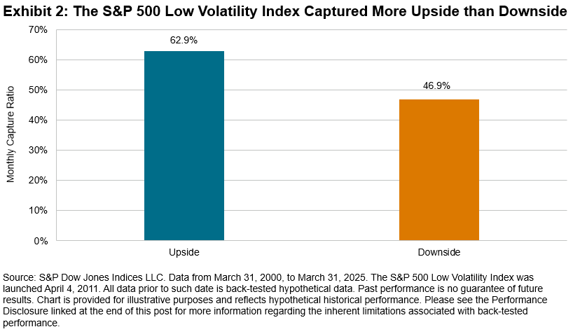 A graph of a low volatility index

AI-generated content may be incorrect.