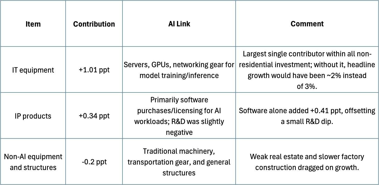 Graph/Chart for: Honey, AI Capex Keeps Eating ... Everything