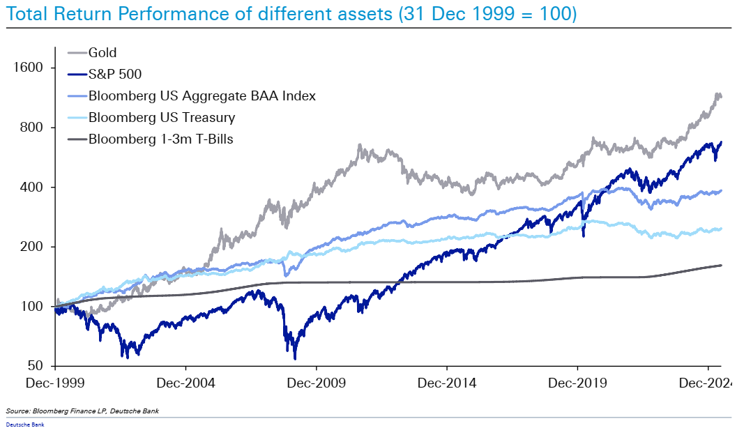 A graph of different assets
AI-generated content may be incorrect.