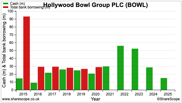 BOWL sharescope cash debt.png