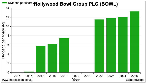 BOWL sharescope dividend.png