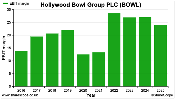 BOWL sharescope ebit margin.png